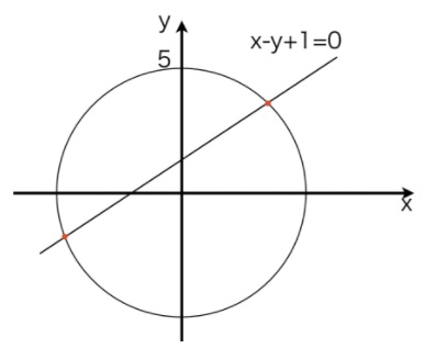 円と直線